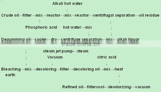 vegetable oil refinery plant