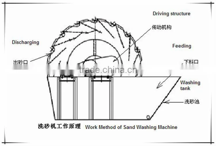 High Capacity Bucket Wheel Sand Blasting Washing Machine /Sand Washer