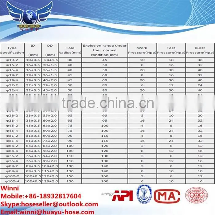 mining water injection packer hose/injection packer