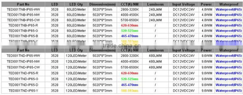Favorable Prices IP67 Tube Around Waterproof Micro Led Strip