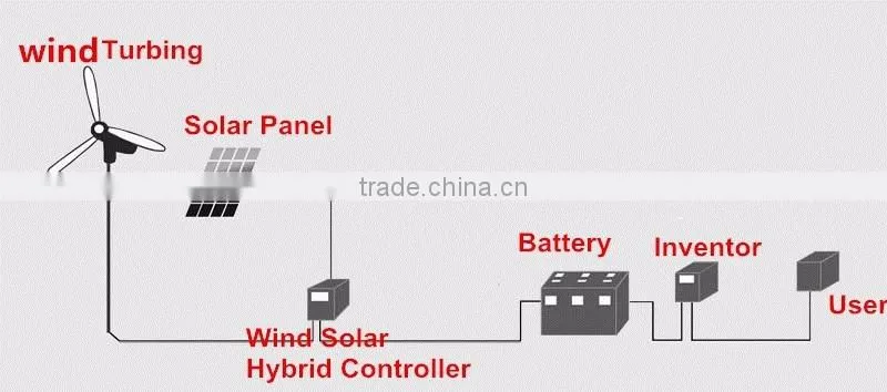 2016 high quality longer service life solar panel and wind power hybrid system for street light