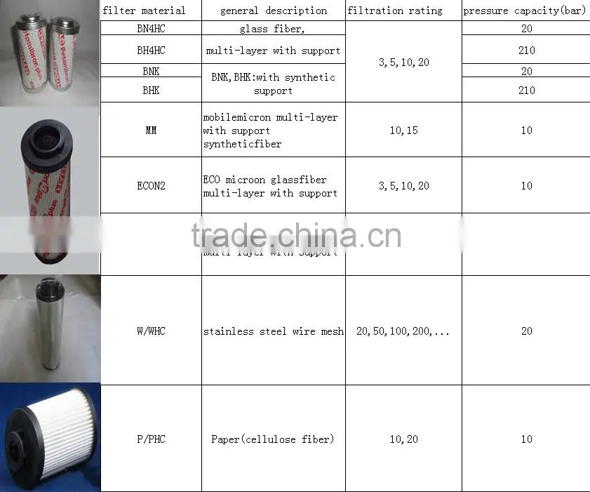 Gold Supplier Most Advanced replacement hydraulic pump station and oil filter for 0500D020BN/HC hydac filter