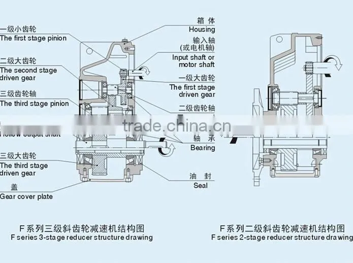 F series Parallel shaft helical gearbox
