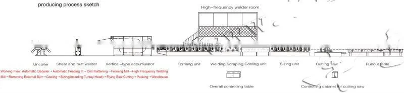 straight welded tube Mill line