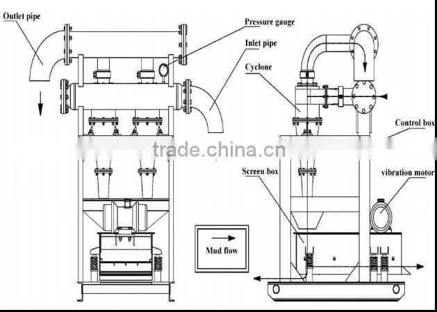 Oil & Gas field Drilling Fluid Desander