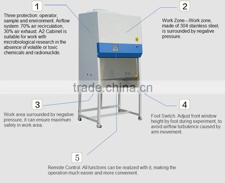 For medical and universities the biological safety cabinet
