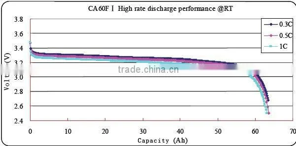 CA60FI battery cell for energy storage system, telecom