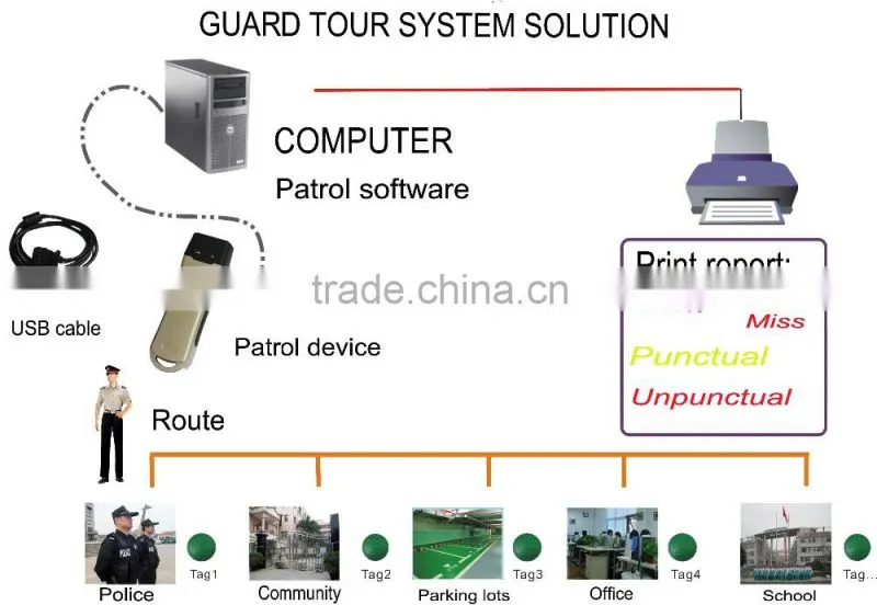Trustworthy rfid guard tour probe