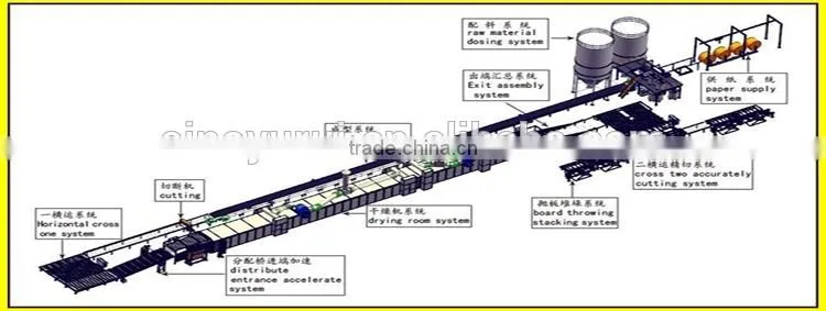 2-30 million gypsum plaster board production machines manufacturer