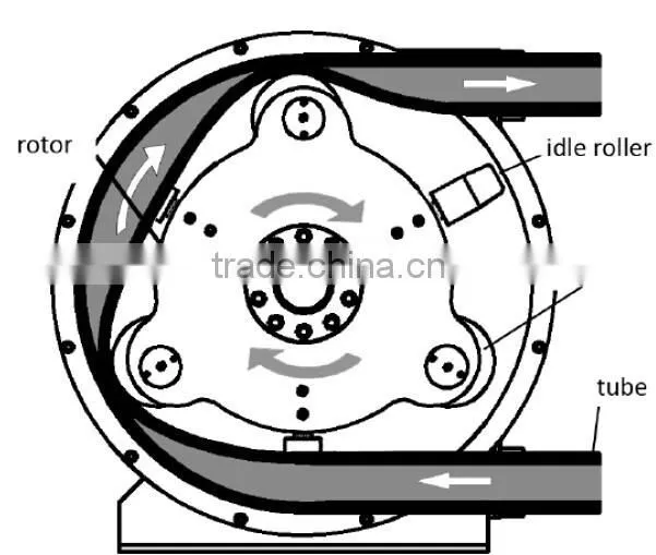 CE ISO OEM with GH Series for Sale Mini Small Mortar Hose Pumps