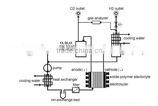 water electrolysis hydrogen gas plant