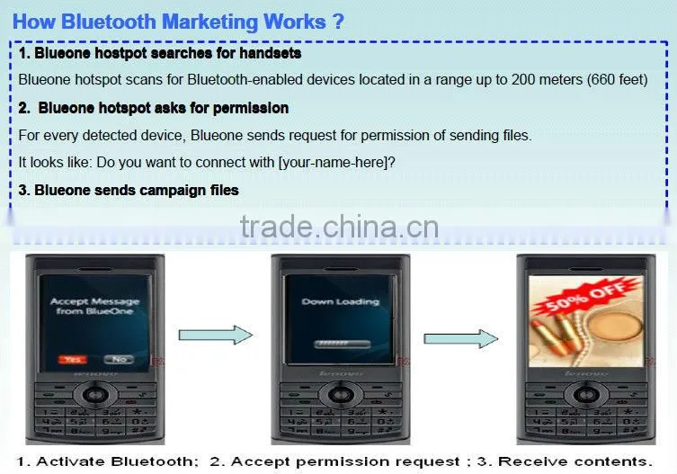 Wireless Advertising Equipment with WiFi and Bluetooth Hotspots