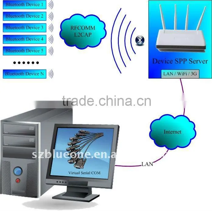 Bluetooth AP server BSP1000