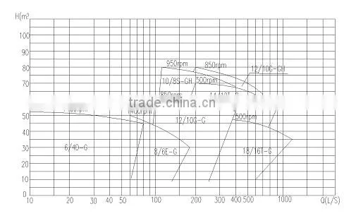 used sand dredge pump/used sand dredge pumps with the best price