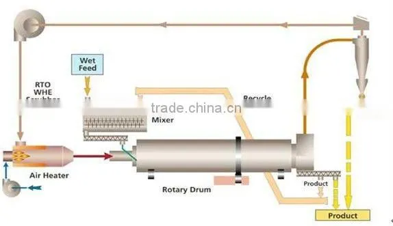Drying System/Romania Drum Dryer/Rotary Drum Dryer