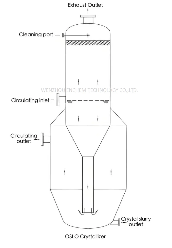 OSLO Crystallizer.png