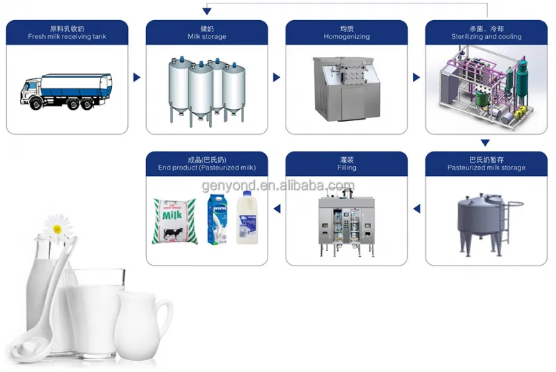 UHT Milk Production Line Long Life Milk Processing Plant