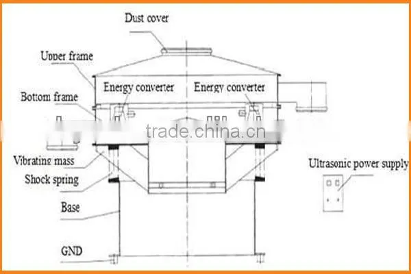 High precision ultrasonic vibrating screen for silicon powder