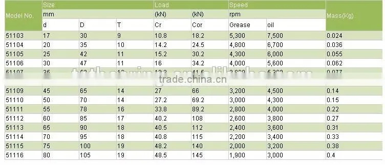 Long service life metallurgical equipment used Thrust Ball Bearing 51109