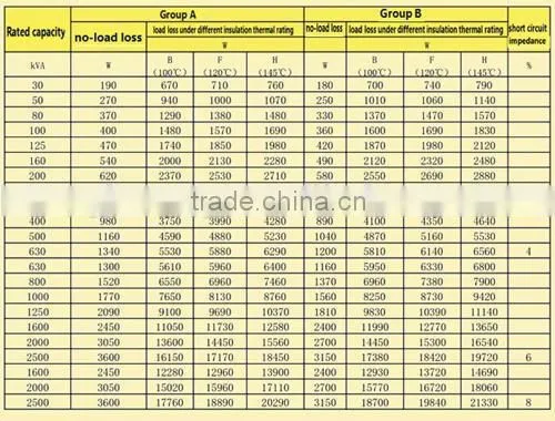 Juneng SCB10 High Performance Dry Transformer