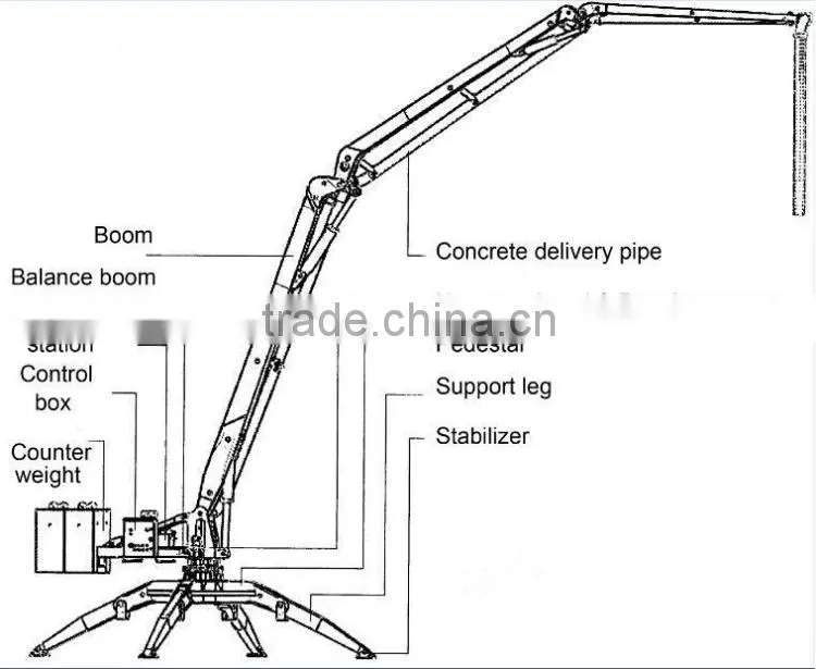 Hydraulic Mobile Concrete Spider Boom