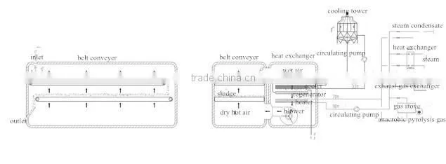 Hot Sale chemical products mesh belt dryer by waste gas