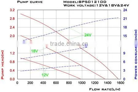 Submersible Fountain Pump (SPB20-501210A)