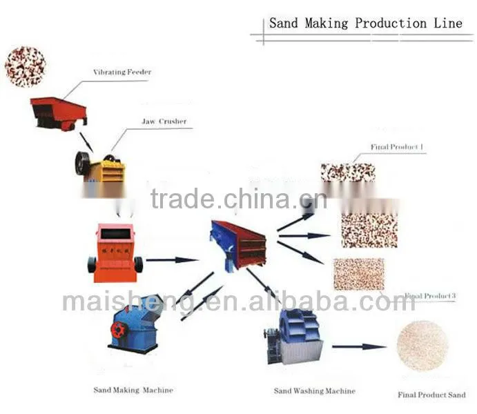 Sand Making plant supplier from china