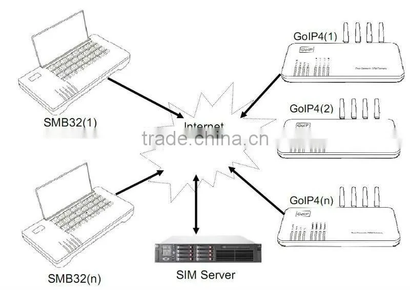 Hot Sale!!!GOIP SIM bank 128 Ports Remote SIM Card Emulator voip gateway