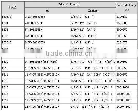 Copper-Coated ARC Gouging Welding Carbon Rod