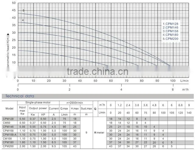 CPM SEM2 DK HF CM JET Series Centrifugal electric pump
