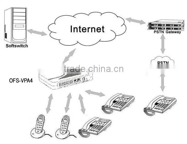8-FXS Port ATA /VoIP Gateway