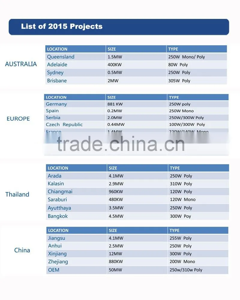 Poly-crystalline Solar Panel / Solar Module 90W 100W 110W 120W 130W 140W With TUV/IEC Certification