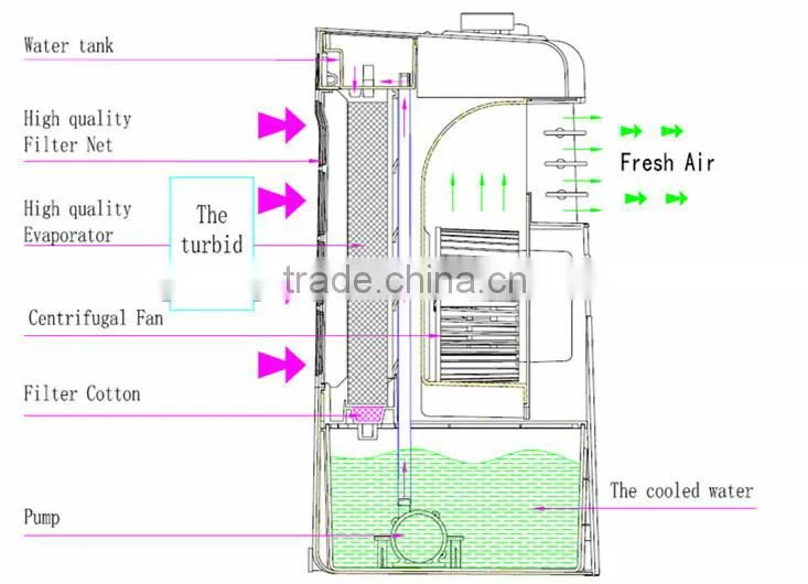 temperature control water cooling fan and mattress for hot hot summer