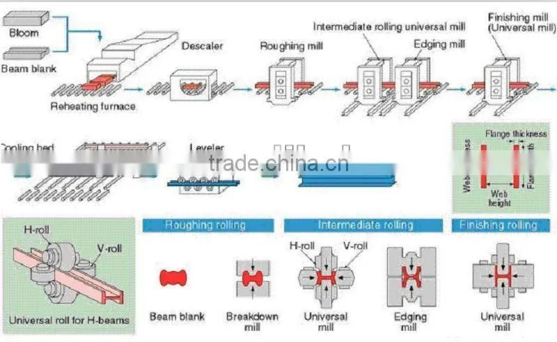 Hot Rolled Steel H Beam