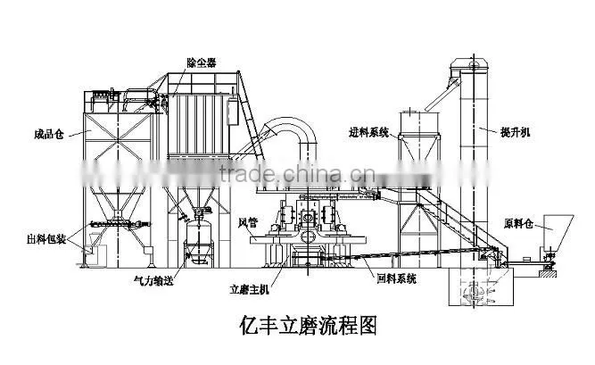YFLM series Marble Vertical mill