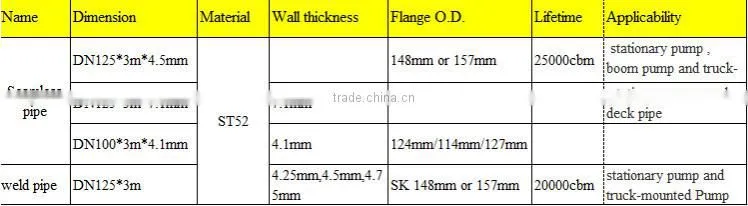 Factory direct China manufacturer seamless steel pipe concrete pump pipe