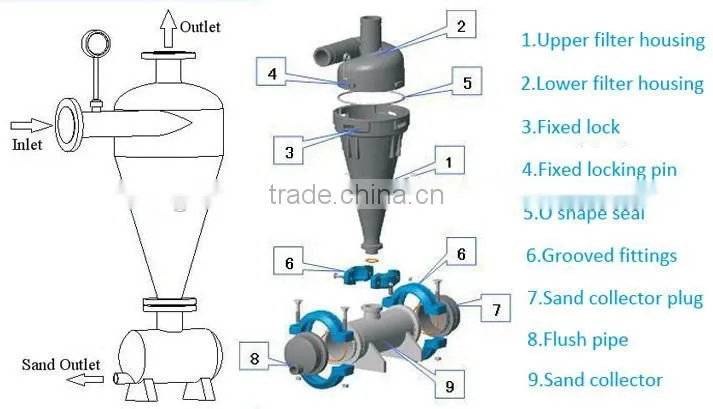 Hot sale centrifugal drip irrigation system sand water Filter