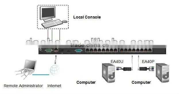 Cat5 KVM Switch with IP-based remote control 8 ports