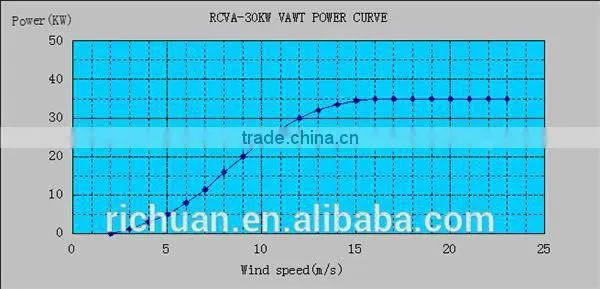 Richuan 30kw vertical axis prices of generators in south africa