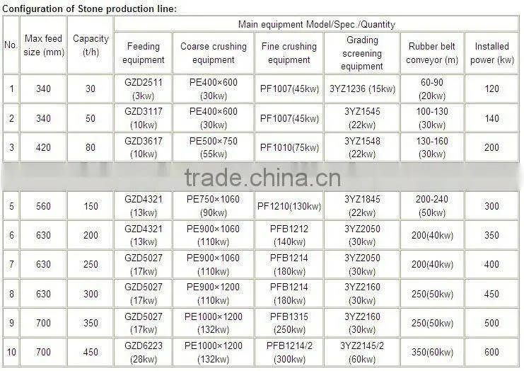 Small Stone Crushing Product Line for Sale