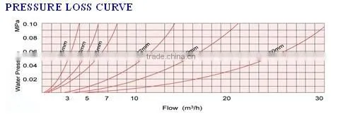 Multi Jet Dry Type Kent Water Meter