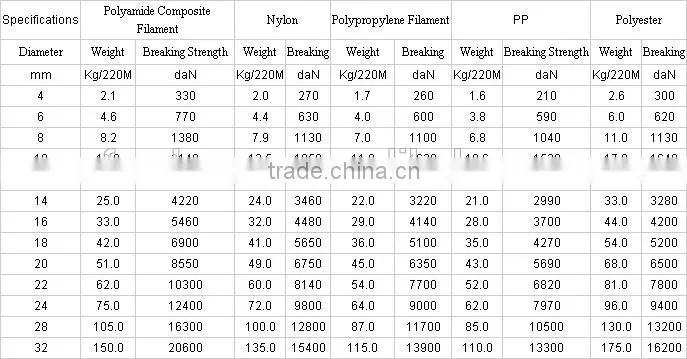 Polyester Cord for venetian blinds/window/curtain decoration