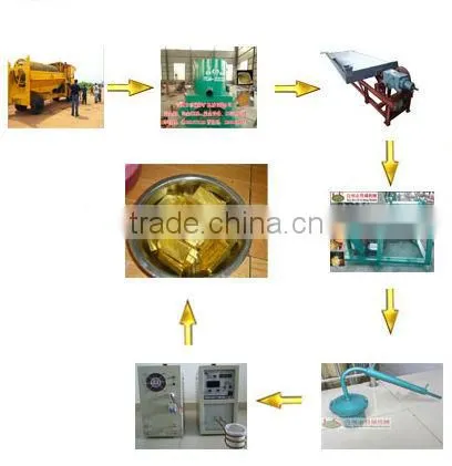 Gold mining equipment
