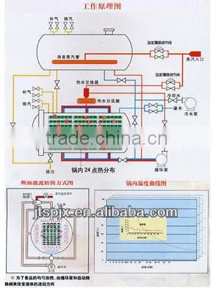 2+1 stainless steel full-automatic hot water circulating immersion retort food sterilization equipment