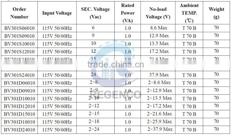 Encapsulated Transformers EI30, 1.0VA