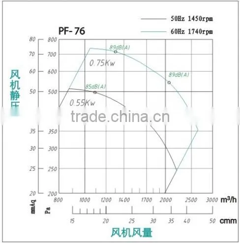 PF-76 Plastic Centrifugal Fan for Lab Use