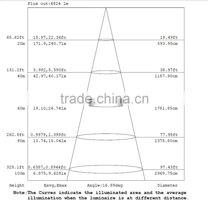Super bright 150W led projection light for stadium ,skyscrapers,wharfs,TV towers etc.