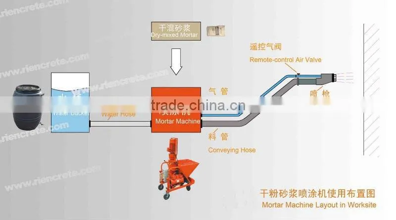 Gypsum/Mortar Spraying Plaster Machine
