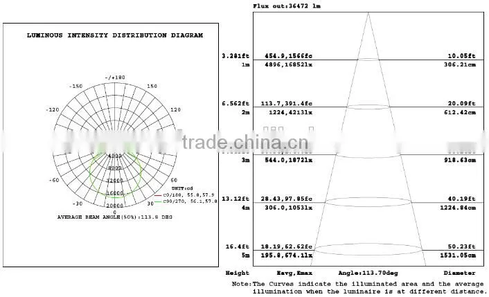 SNC UL cUL LUMILEDS LED Retrofit Kit 400W for Street Shoeboxes Wall Packs Canopy high bay